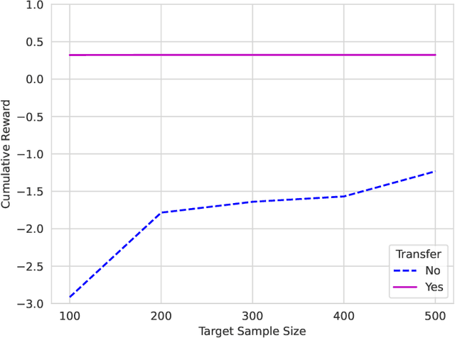 Figure 4 for Deep Transfer $Q$-Learning for Offline Non-Stationary Reinforcement Learning