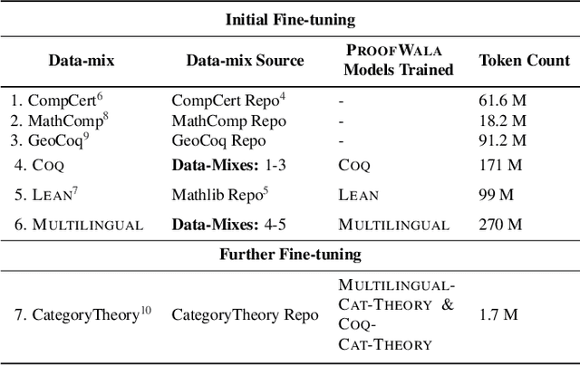 Figure 2 for ${\rm P{\small ROOF}W{\small ALA}}$: Multilingual Proof Data Synthesis and Theorem-Proving