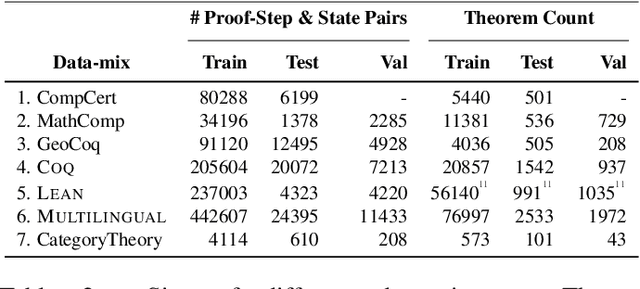 Figure 4 for ${\rm P{\small ROOF}W{\small ALA}}$: Multilingual Proof Data Synthesis and Theorem-Proving