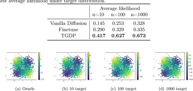 Figure 2 for Transfer Learning for Diffusion Models