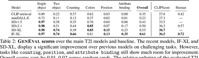 Figure 4 for GenEval: An Object-Focused Framework for Evaluating Text-to-Image Alignment