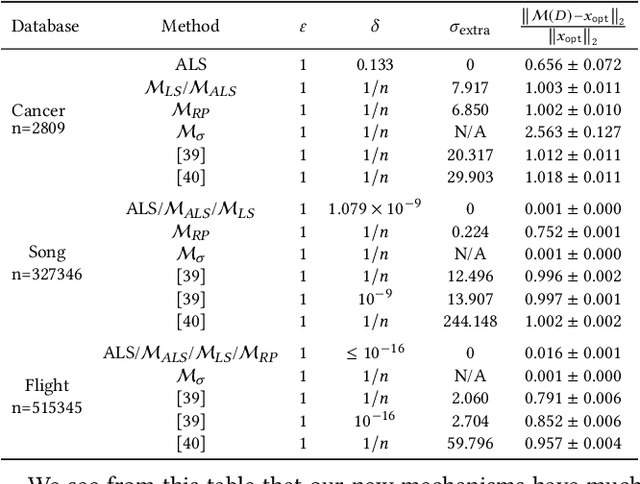 Figure 4 for Privacy-Utility Tradeoff of OLS with Random Projections