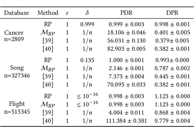 Figure 2 for Privacy-Utility Tradeoff of OLS with Random Projections