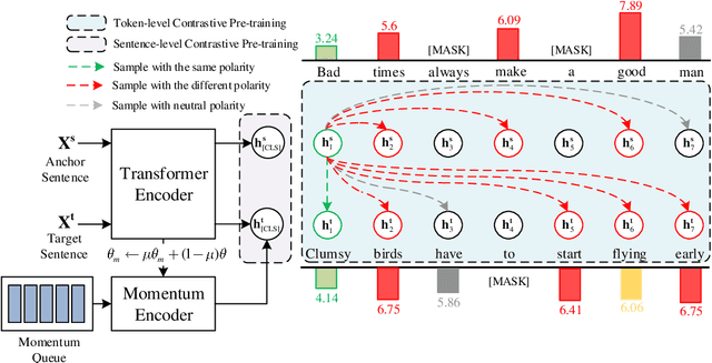Figure 3 for SoftMCL: Soft Momentum Contrastive Learning for Fine-grained Sentiment-aware Pre-training