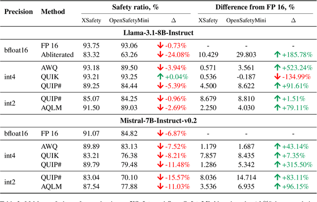 Figure 3 for Investigating the Impact of Quantization Methods on the Safety and Reliability of Large Language Models