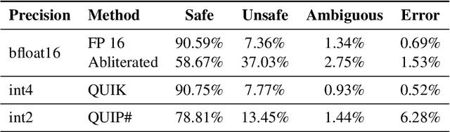 Figure 4 for Investigating the Impact of Quantization Methods on the Safety and Reliability of Large Language Models