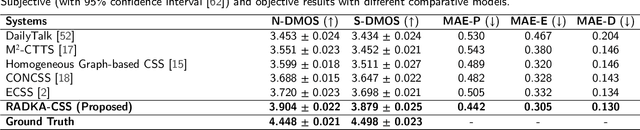 Figure 4 for Retrieval-Augmented Dialogue Knowledge Aggregation for Expressive Conversational Speech Synthesis