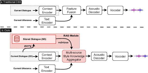 Figure 1 for Retrieval-Augmented Dialogue Knowledge Aggregation for Expressive Conversational Speech Synthesis