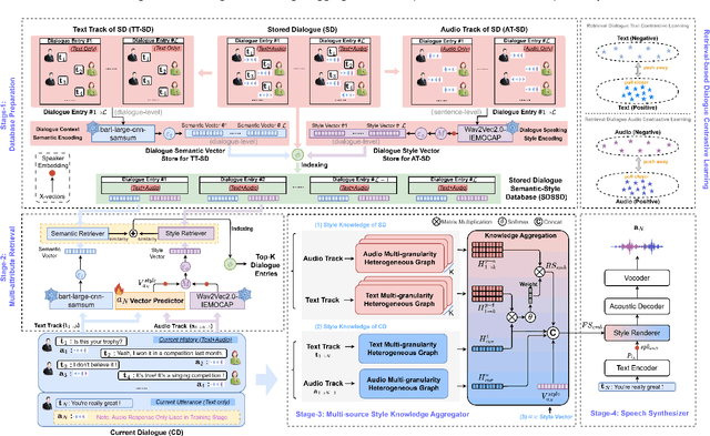 Figure 2 for Retrieval-Augmented Dialogue Knowledge Aggregation for Expressive Conversational Speech Synthesis
