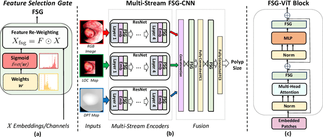 Figure 1 for Hard-Attention Gates with Gradient Routing for Endoscopic Image Computing