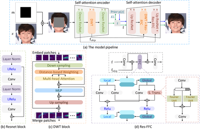 Figure 1 for Distance Weighted Trans Network for Image Completion