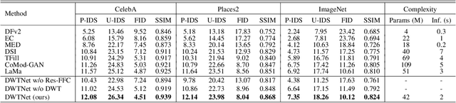 Figure 4 for Distance Weighted Trans Network for Image Completion