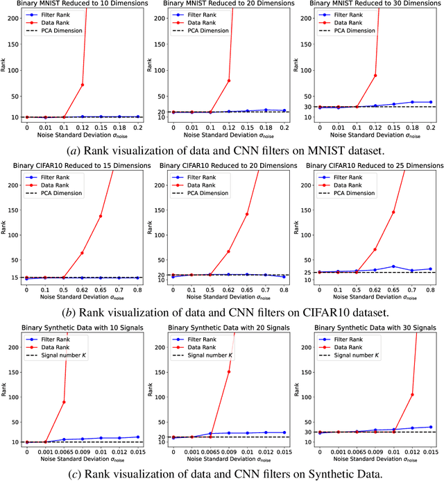 Figure 3 for Gradient Descent Robustly Learns the Intrinsic Dimension of Data in Training Convolutional Neural Networks