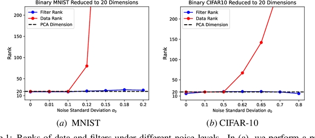 Figure 1 for Gradient Descent Robustly Learns the Intrinsic Dimension of Data in Training Convolutional Neural Networks