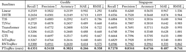 Figure 4 for Towards Effective Fusion and Forecasting of Multimodal Spatio-temporal Data for Smart Mobility