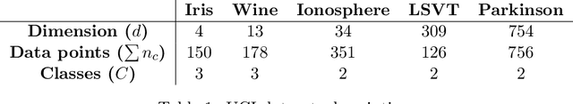 Figure 2 for A Bi-level Nonlinear Eigenvector Algorithm for Wasserstein Discriminant Analysis