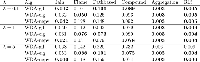 Figure 4 for A Bi-level Nonlinear Eigenvector Algorithm for Wasserstein Discriminant Analysis
