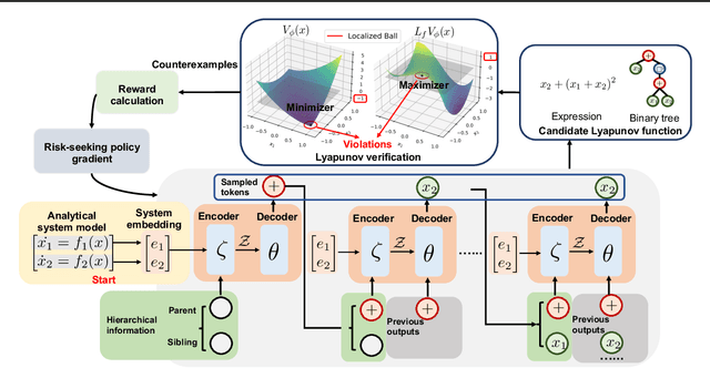 Figure 3 for Analytical Lyapunov Function Discovery: An RL-based Generative Approach
