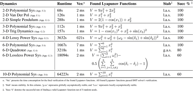 Figure 2 for Analytical Lyapunov Function Discovery: An RL-based Generative Approach