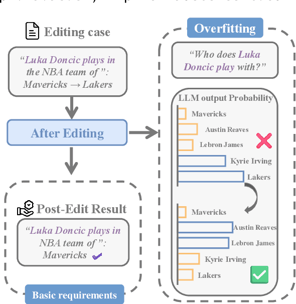 Figure 1 for REACT: Representation Extraction And Controllable Tuning to Overcome Overfitting in LLM Knowledge Editing