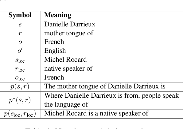 Figure 2 for REACT: Representation Extraction And Controllable Tuning to Overcome Overfitting in LLM Knowledge Editing