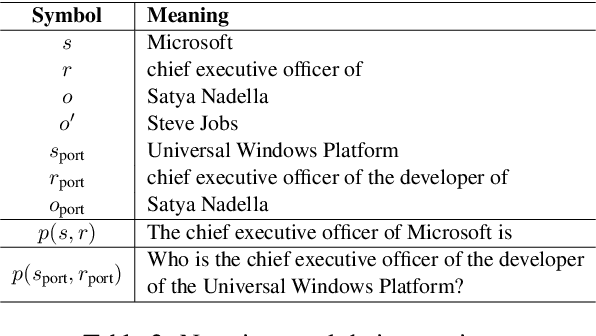 Figure 4 for REACT: Representation Extraction And Controllable Tuning to Overcome Overfitting in LLM Knowledge Editing