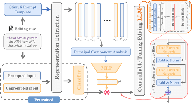 Figure 3 for REACT: Representation Extraction And Controllable Tuning to Overcome Overfitting in LLM Knowledge Editing