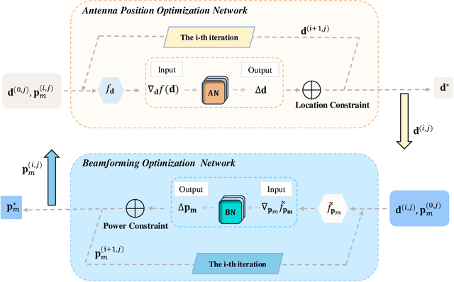 Figure 3 for A Gradient Meta-Learning Joint Optimization for Beamforming and Antenna Position in Pinching-Antenna Systems
