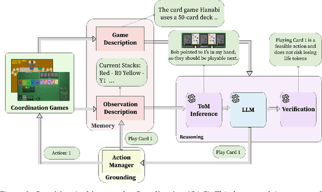 Figure 2 for Evaluating Multi-Agent Coordination Abilities in Large Language Models