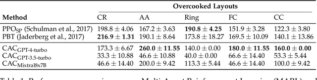 Figure 1 for Evaluating Multi-Agent Coordination Abilities in Large Language Models