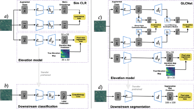 Figure 1 for A Contrastive Method Based on Elevation Data for Remote Sensing with Scarce and High Level Semantic Labels