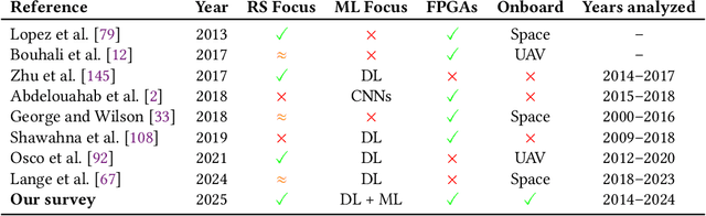 Figure 1 for FPGA-Enabled Machine Learning Applications in Earth Observation: A Systematic Review