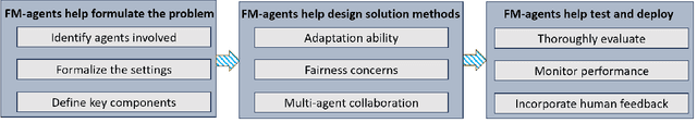 Figure 1 for Towards Foundation-model-based Multiagent System to Accelerate AI for Social Impact