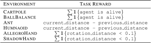 Figure 2 for ORSO: Accelerating Reward Design via Online Reward Selection and Policy Optimization
