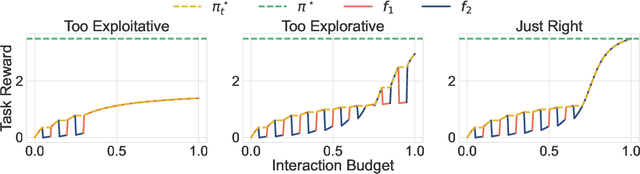Figure 1 for ORSO: Accelerating Reward Design via Online Reward Selection and Policy Optimization