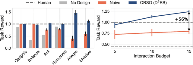 Figure 3 for ORSO: Accelerating Reward Design via Online Reward Selection and Policy Optimization