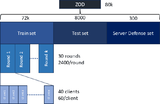 Figure 1 for Poisoning Attacks on Federated Learning for Autonomous Driving