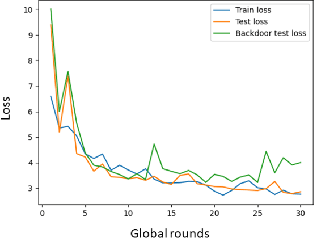 Figure 2 for Poisoning Attacks on Federated Learning for Autonomous Driving