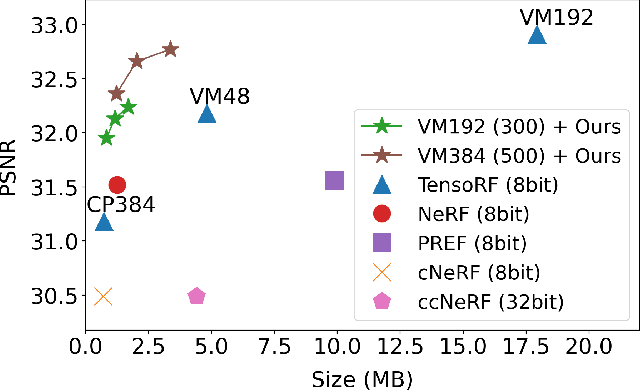Figure 1 for Masked Wavelet Representation for Compact Neural Radiance Fields