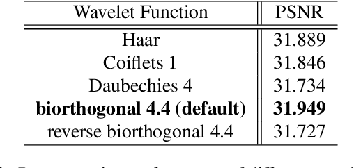 Figure 4 for Masked Wavelet Representation for Compact Neural Radiance Fields