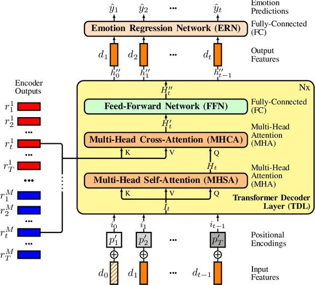 Figure 2 for Accommodating Missing Modalities in Time-Continuous Multimodal Emotion Recognition