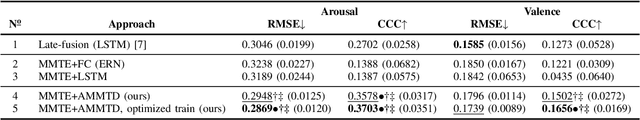 Figure 4 for Accommodating Missing Modalities in Time-Continuous Multimodal Emotion Recognition