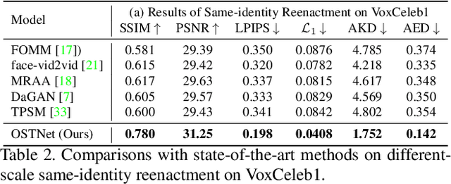 Figure 4 for Learning Online Scale Transformation for Talking Head Video Generation