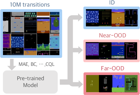 Figure 1 for Investigating Pre-Training Objectives for Generalization in Vision-Based Reinforcement Learning