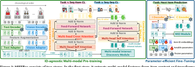 Figure 3 for MISSRec: Pre-training and Transferring Multi-modal Interest-aware Sequence Representation for Recommendation