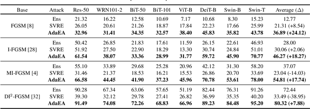 Figure 4 for An Adaptive Model Ensemble Adversarial Attack for Boosting Adversarial Transferability