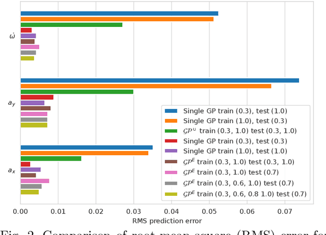 Figure 2 for Ensemble Gaussian Processes for Adaptive Autonomous Driving on Multi-friction Surfaces