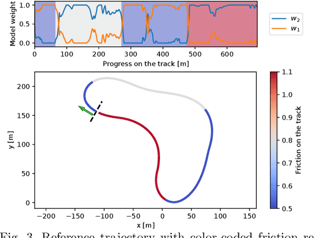 Figure 3 for Ensemble Gaussian Processes for Adaptive Autonomous Driving on Multi-friction Surfaces