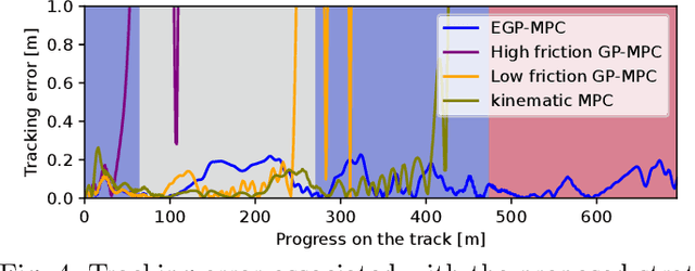 Figure 4 for Ensemble Gaussian Processes for Adaptive Autonomous Driving on Multi-friction Surfaces