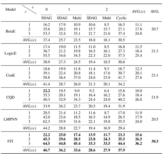 Figure 2 for $\text{EFO}_{k}$-CQA: Towards Knowledge Graph Complex Query Answering beyond Set Operation